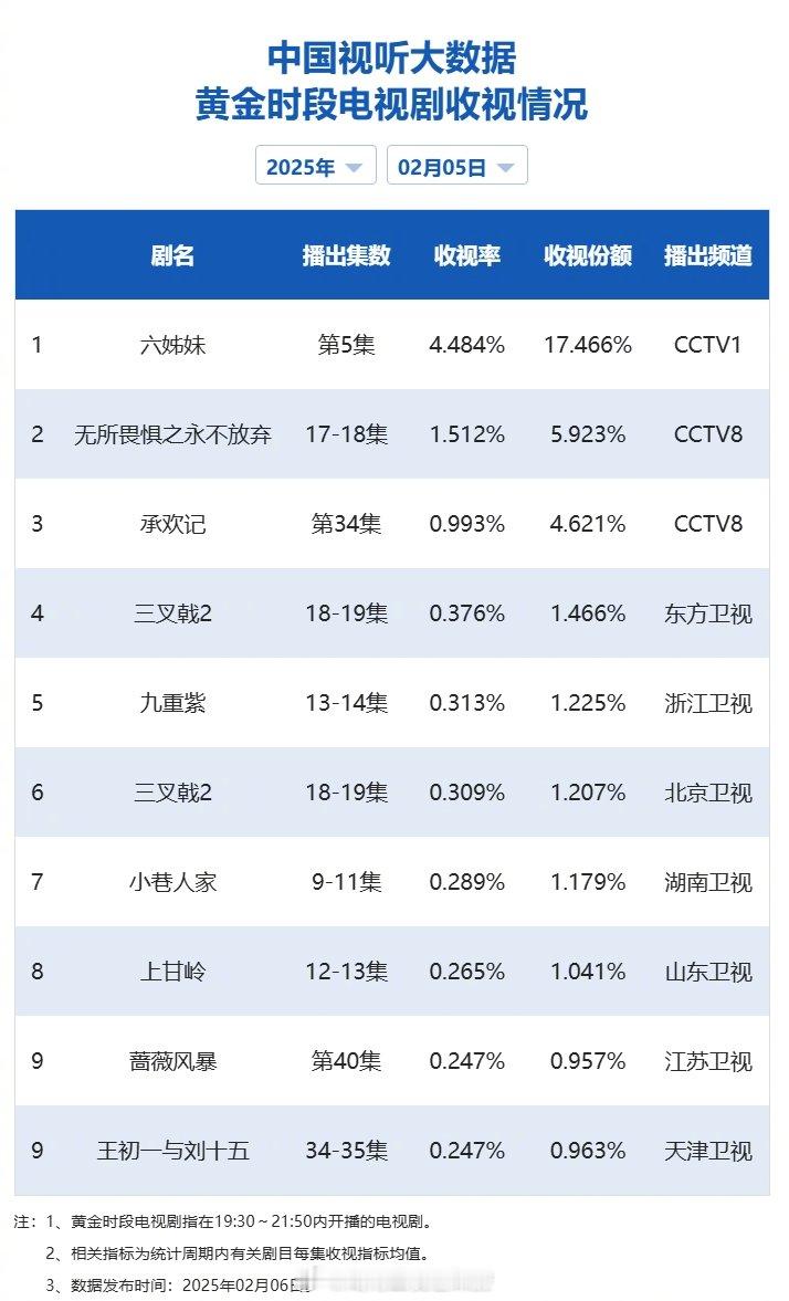 【2025年02月05日中国视听大数据CVB黄金档电视剧收视率日榜TOP10】1