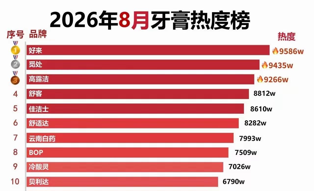 牙膏品牌最热前十名：1.好来：9586w2.觅处：9435w3.高