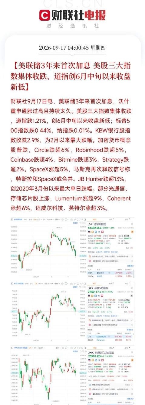 美联储三年来首次加息，美股三大指数集体收跌，道指创下六月中旬以来收盘新低，如果你