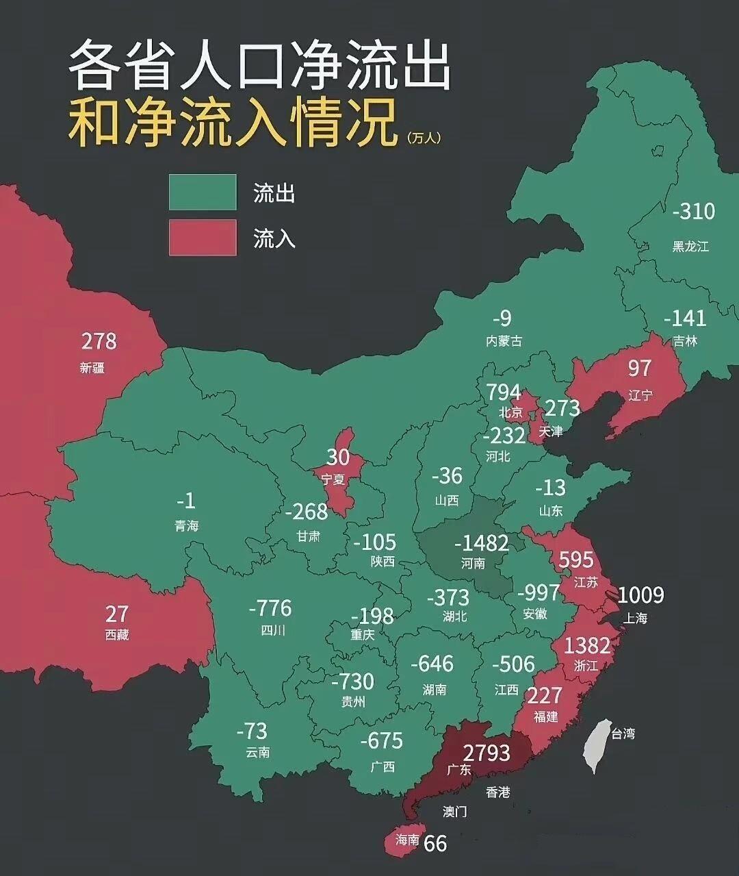 网上看到这张全国各省人口流动图，发现除了沿海省份和新疆西藏外，内地省份几乎都在人