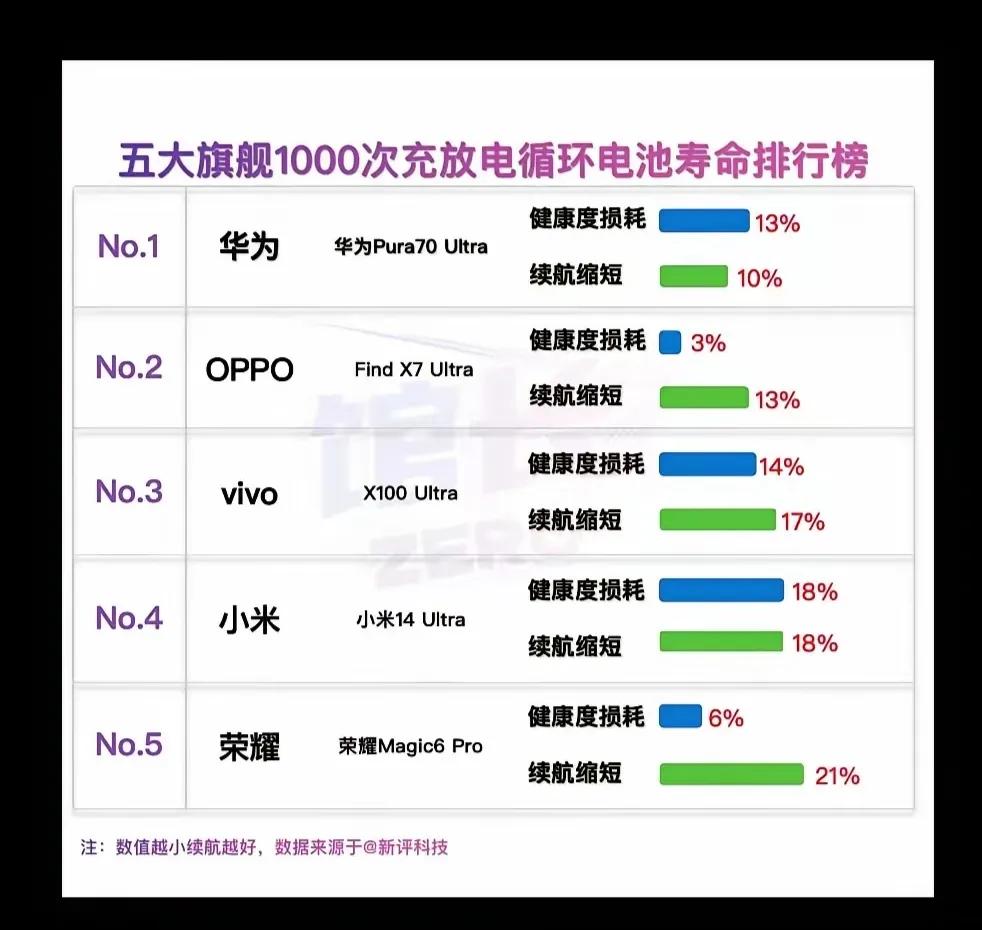 五大手机品牌，电池寿命排行榜:第一名🥇:华为；第二名🥈:OPPO；第