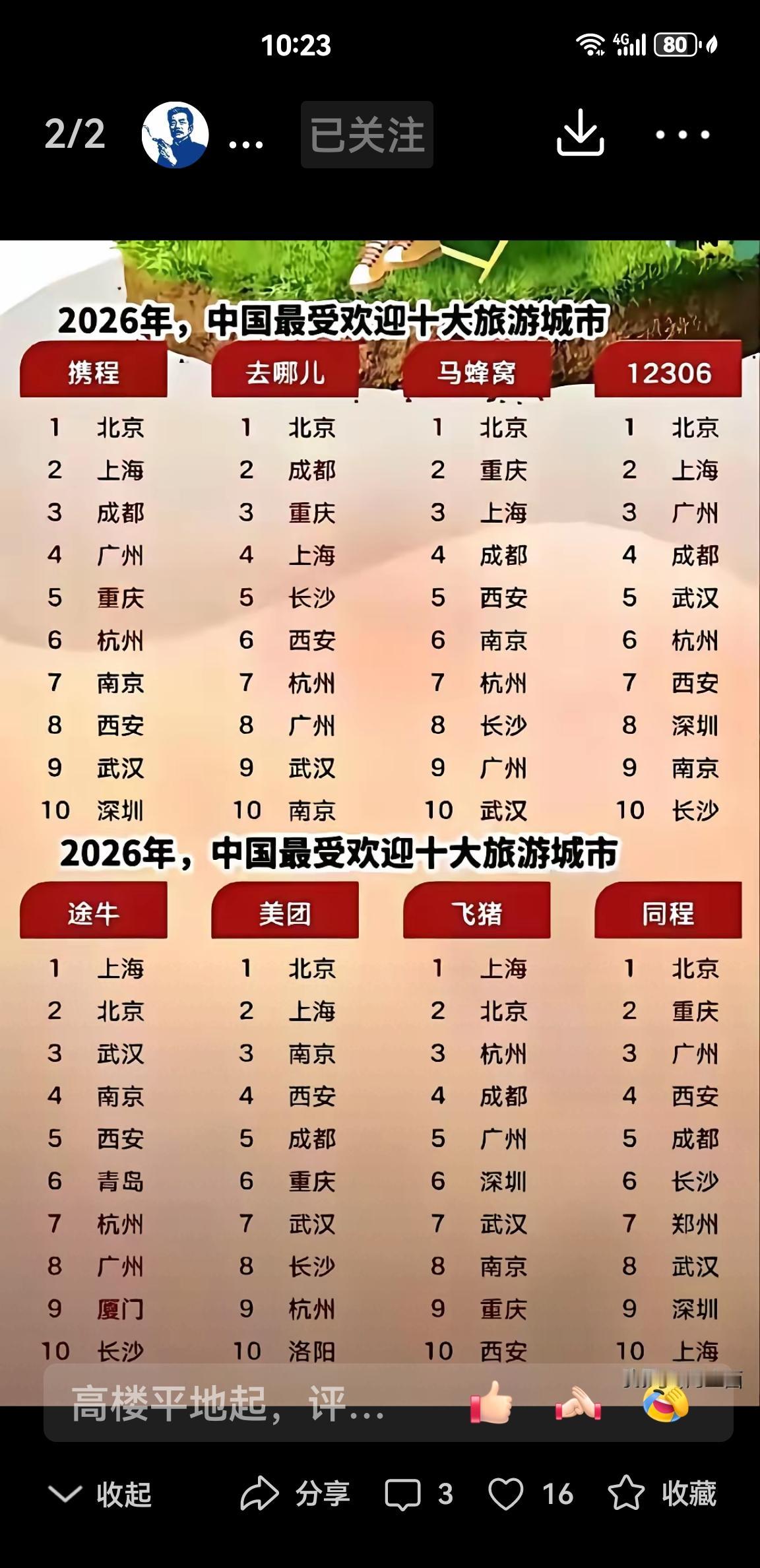 2026年中国最受欢迎十大旅游城市出炉，八大平台数据显示西安最高处于第四，最低排