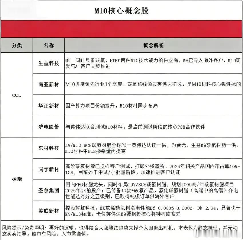 M10高速材料核心标的梳理6月进入M10/PTFE集中验证期，测试结果将直接影响