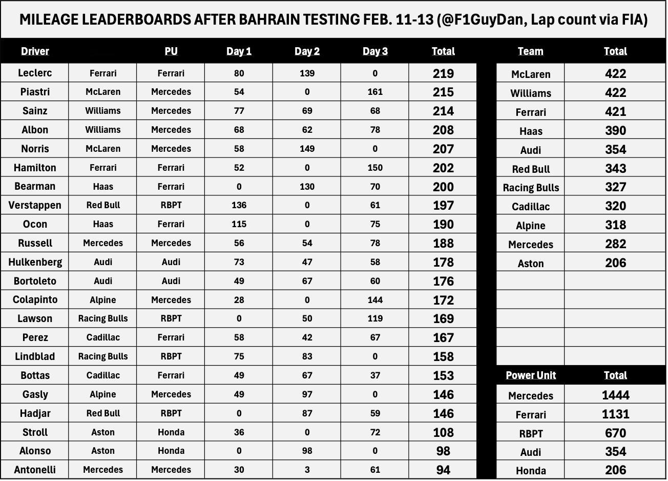 F1巴林冬测首轮里程榜车手前三名：勒克莱尔219，皮亚斯特里215，塞恩斯214