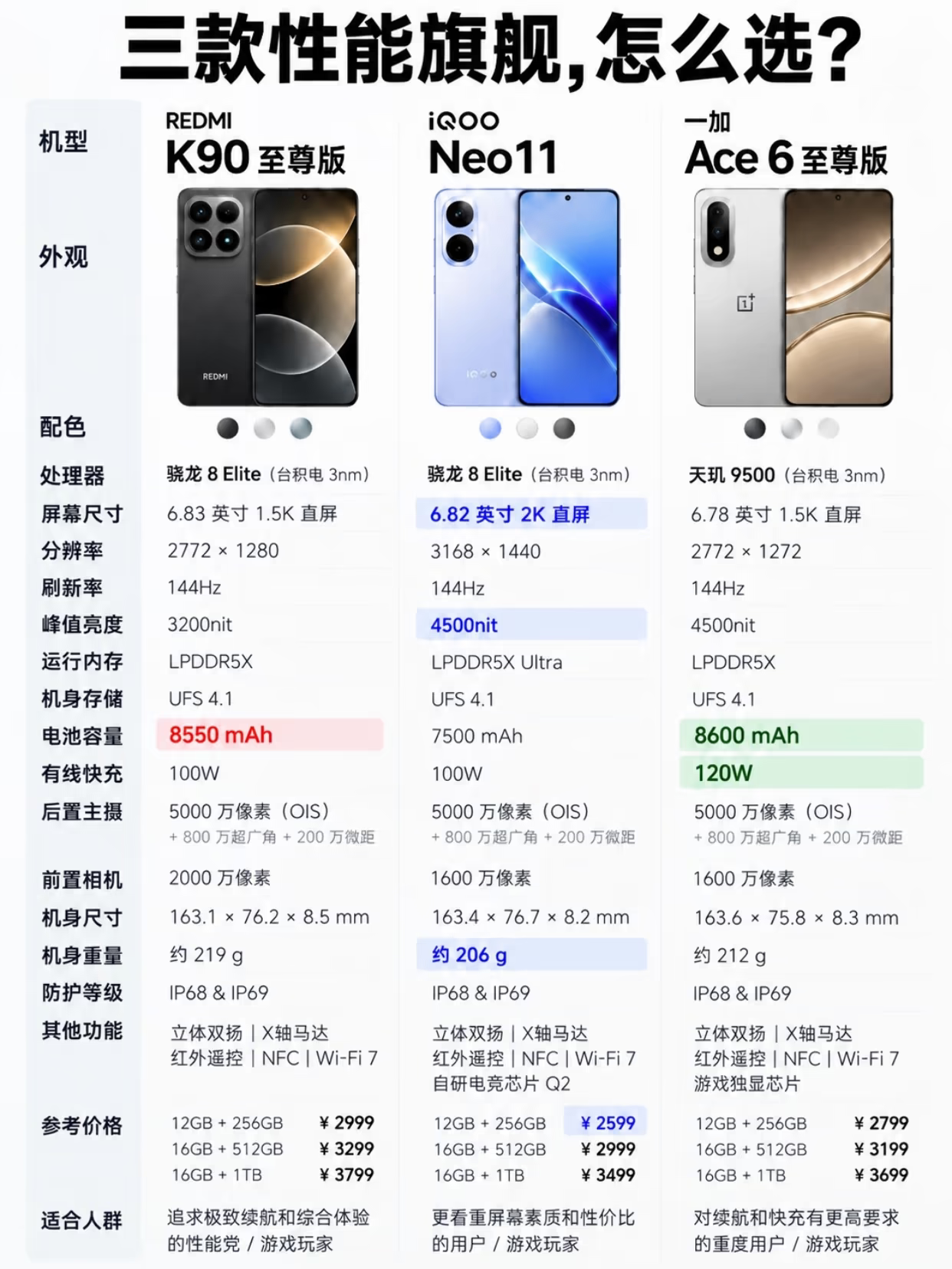 这三款性能旗舰摆在一起，简直就是“神仙打架”，但也正是我们消费者最想看到的局面。红米K90至尊版依然