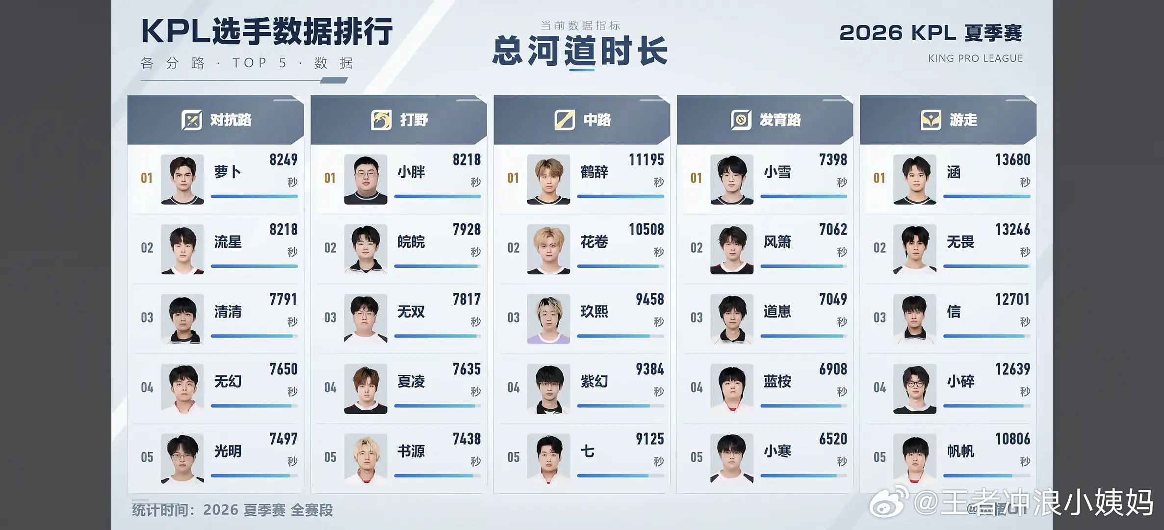 TTG粤精彩kpl广州ttgTTG：全KPL最喜欢河道的队伍[手指比心