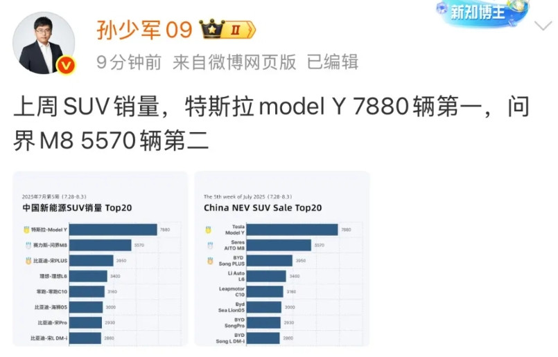 孙少军:上周SUV销量，特斯拉modelY第一，问界M8第二​​​！
