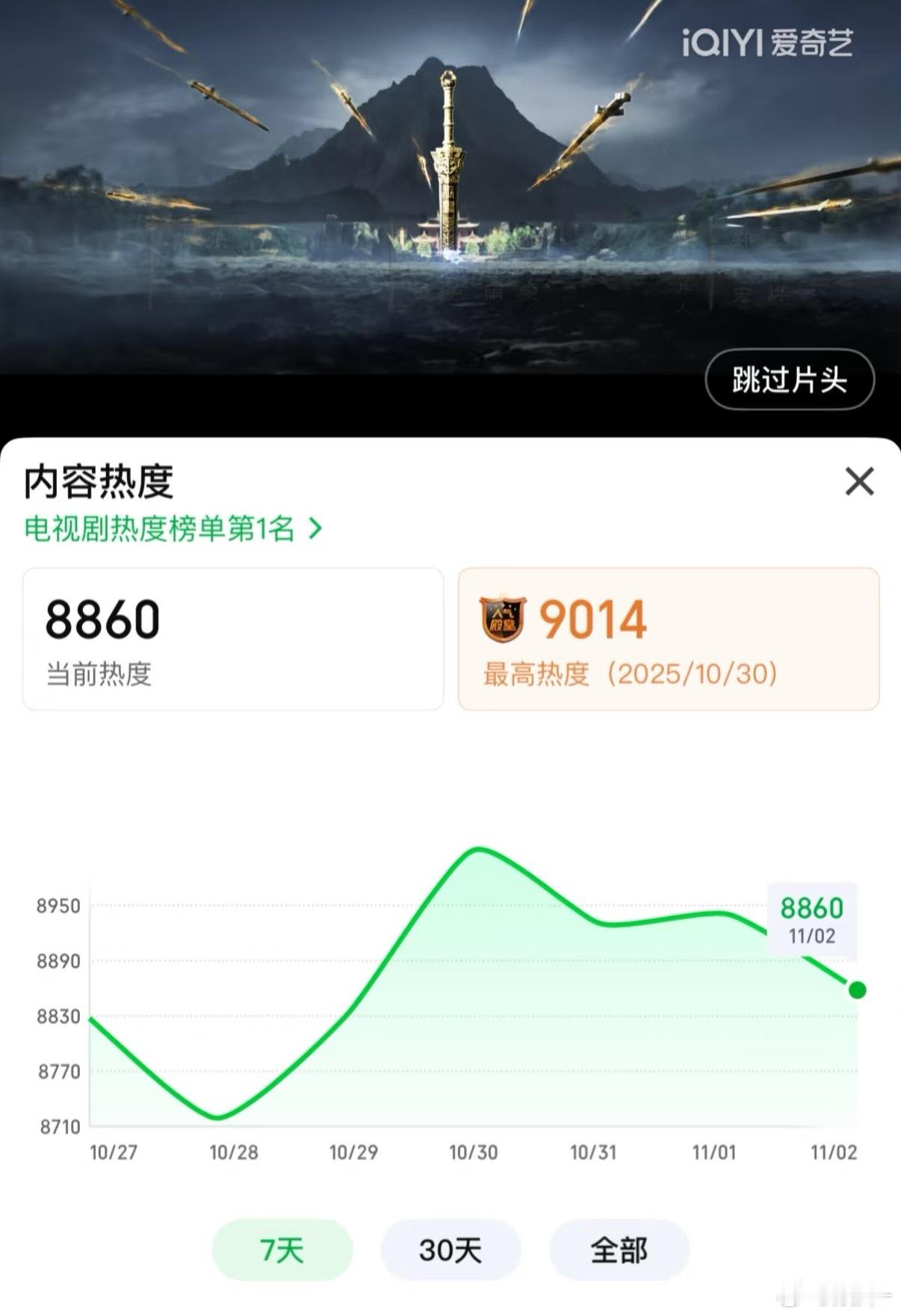 今天热度难如登天，粉丝都骂成怎样了，这氛围还等破万，就这剧情用啥破万啊我都快进