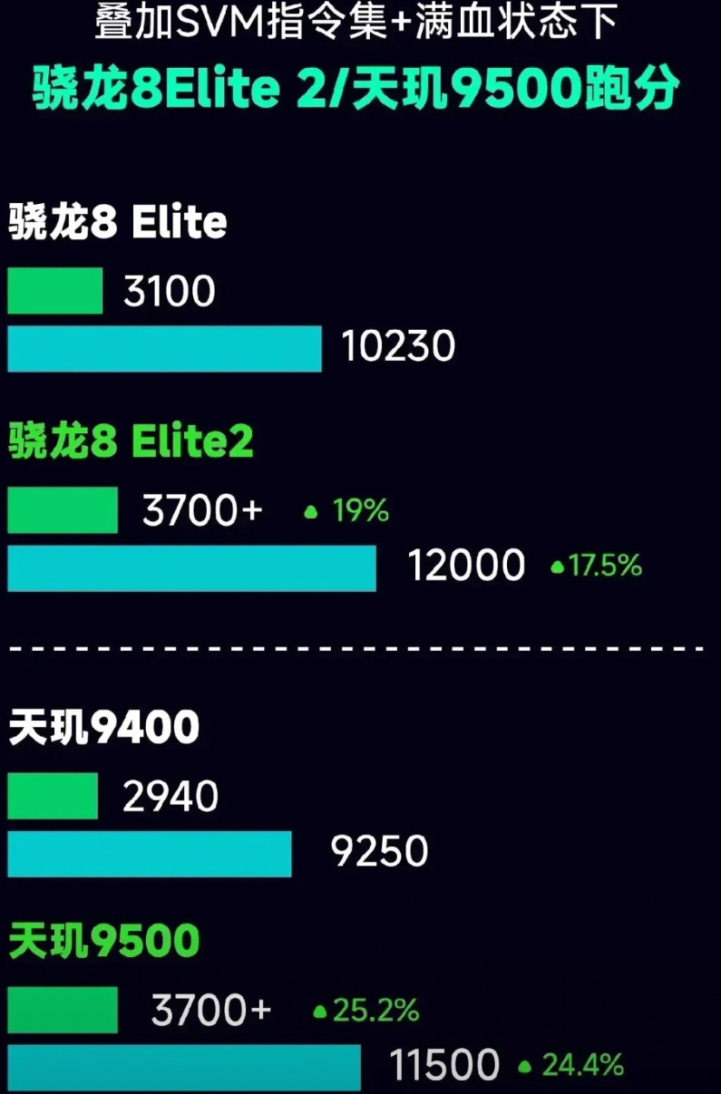 一张图看懂骁龙8至尊版2代对比天玑9500，前者只有常规频率更新外，没太大改变，