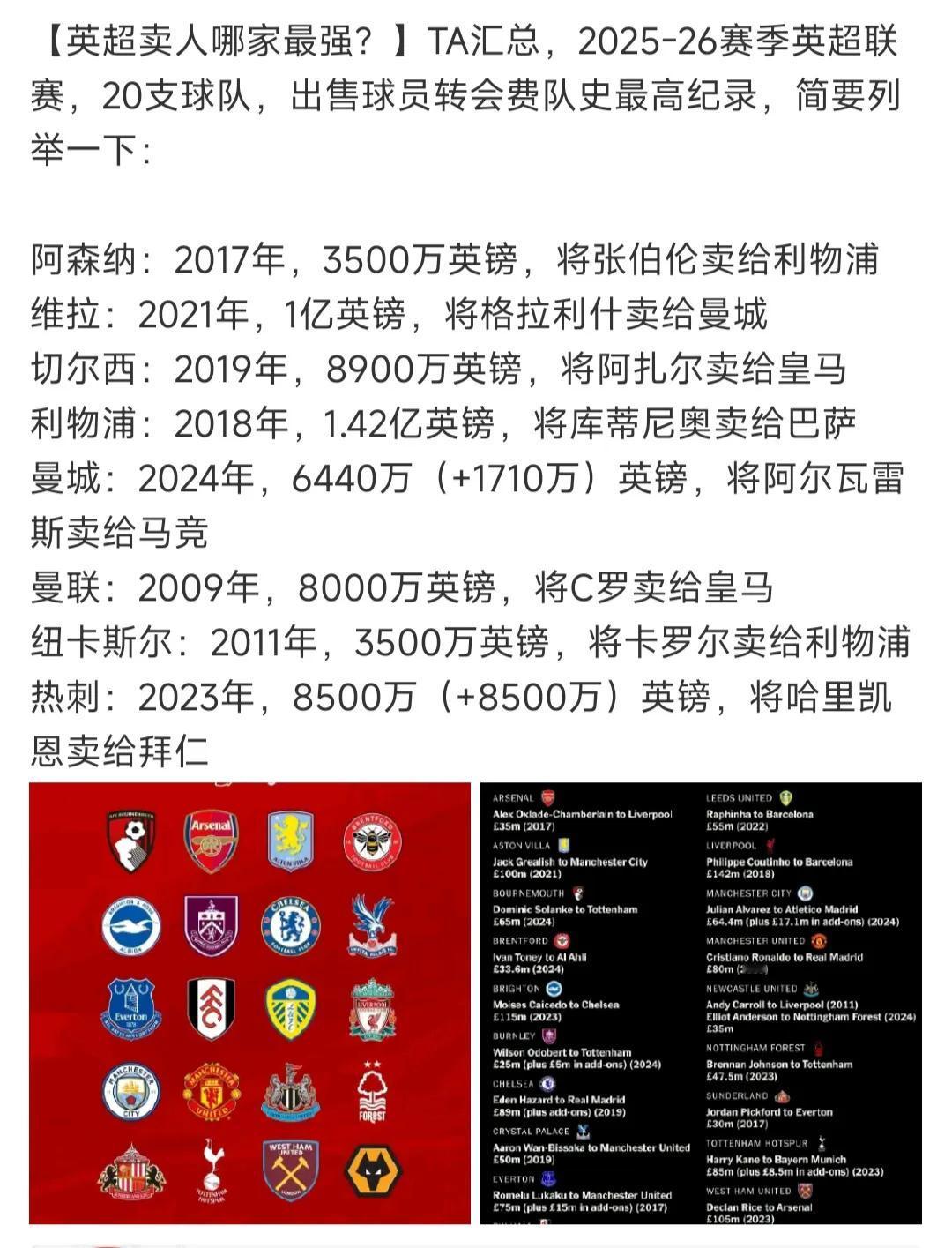 英超球队卖球员最强还是利物浦。曾经把库蒂尼奥卖掉1.42亿英镑。切尔西，