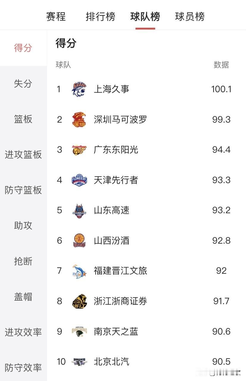 看看这个CBA球队得分排行榜：上海久事以100.1排在第一位，深圳马可波罗以99