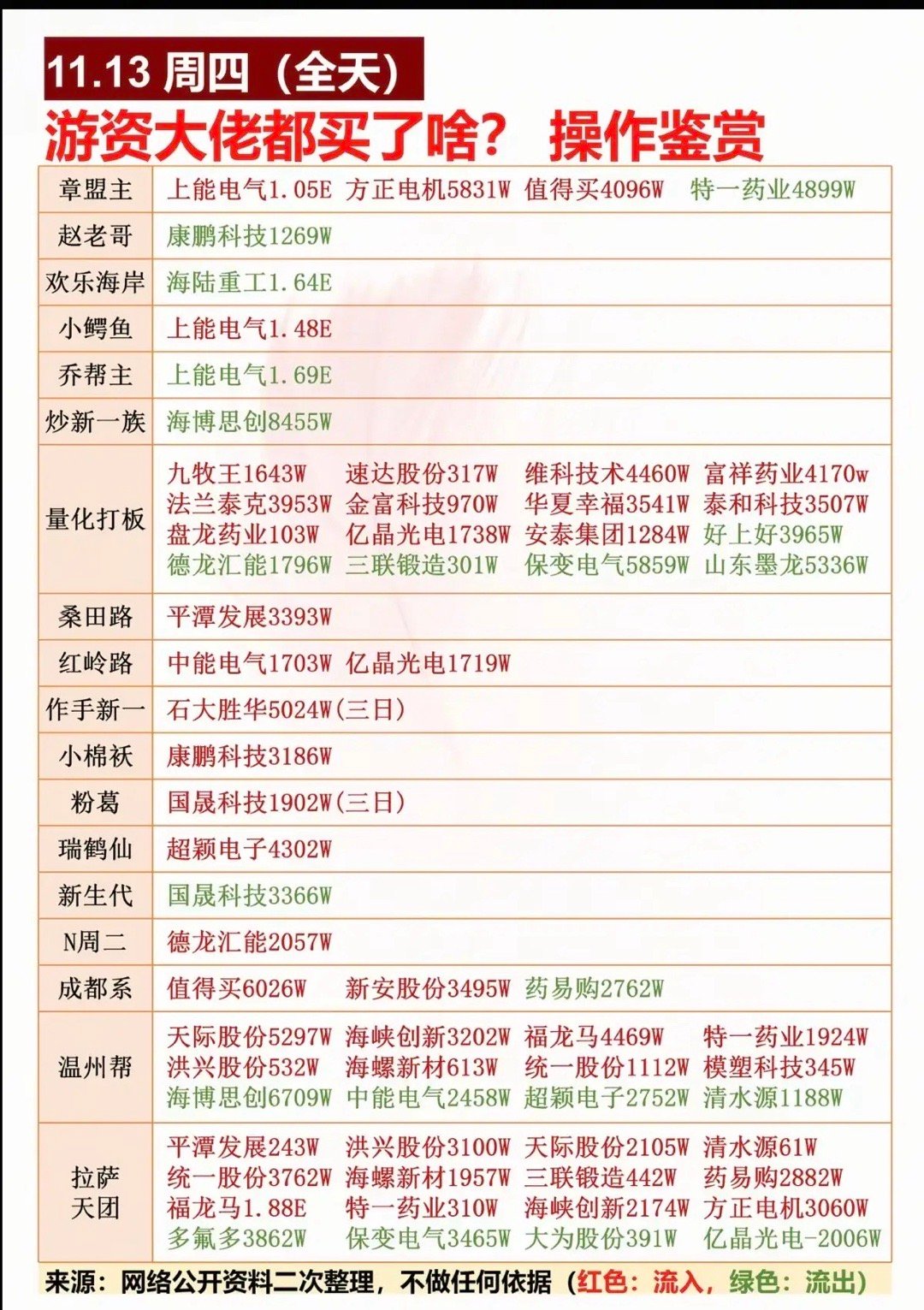 11.13周四全天游资抢筹龙虎榜！市场总龙头：合富中国（医药类）1.抢筹