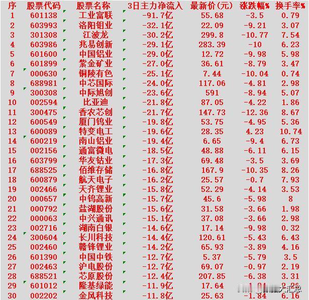 2月3日，前3天主力大幅卖出的30名单工业富联：3日净流出91.7亿元，涨