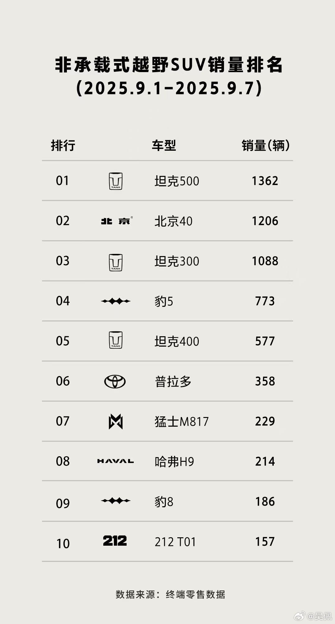 硬派越野一周稳定卖______台，这牌子才算成了？大v聊车销量榜汽车销量​​​