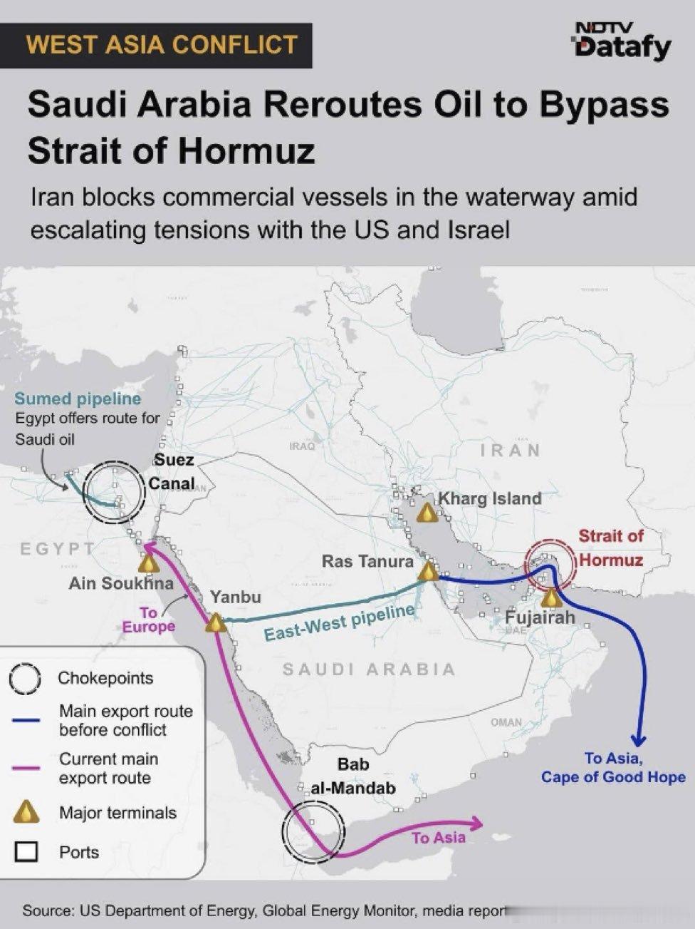 沙特能源部于4月12日宣布，东-西石油管道已完全恢复满负荷运营，每日输送约700