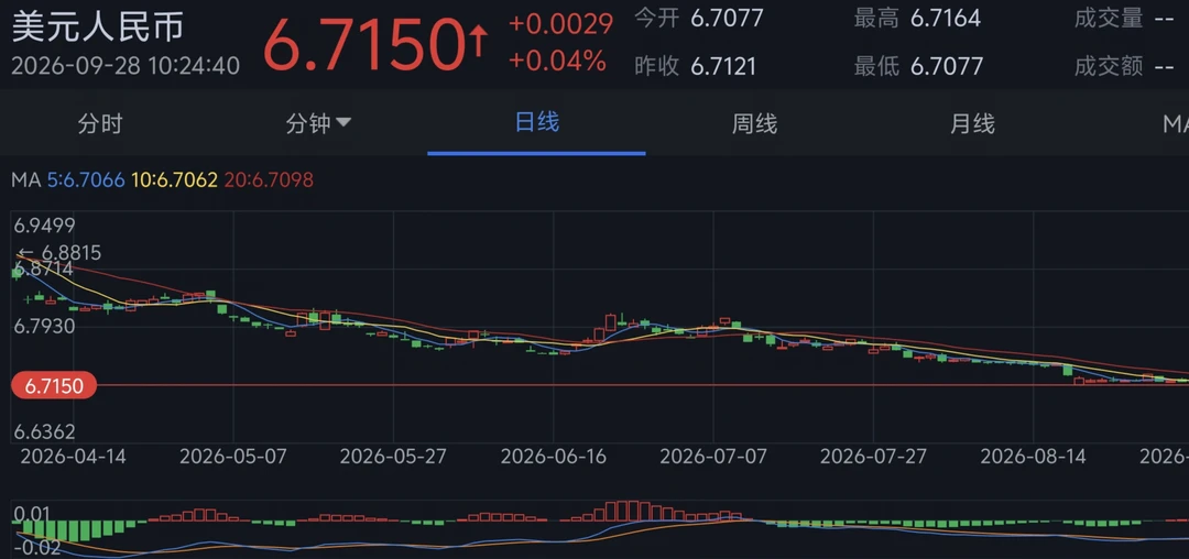 人民币会重新开始贬值吗？