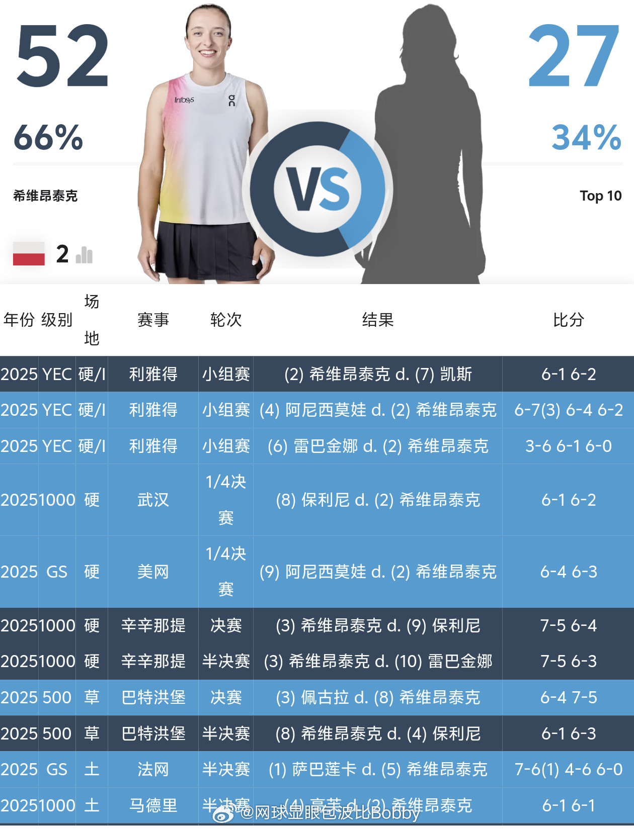 斯瓦泰克和TOP10最近11场比赛【4胜7负】斯瓦泰克🎤《一报还一报[doge