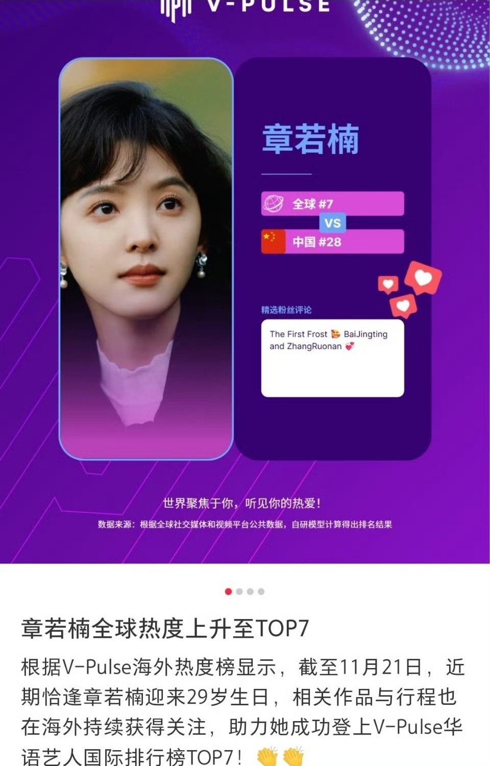 章若楠全球热度上升至TOP7火火的很安心🔥