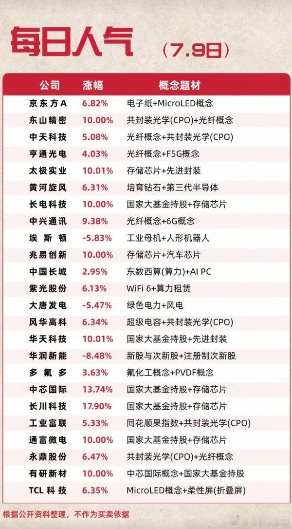 7.09周四市场热议+人气排行榜TOP20！1.CPO共封装光学+光纤2.存