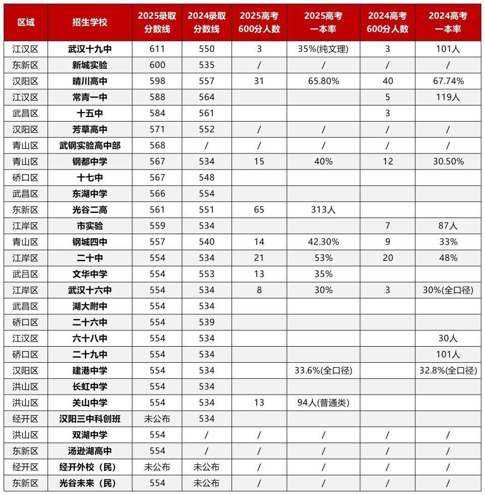 武汉中考志愿填报第二天，相信已经有不少家长已经在系统填了，但是只要系统不关，