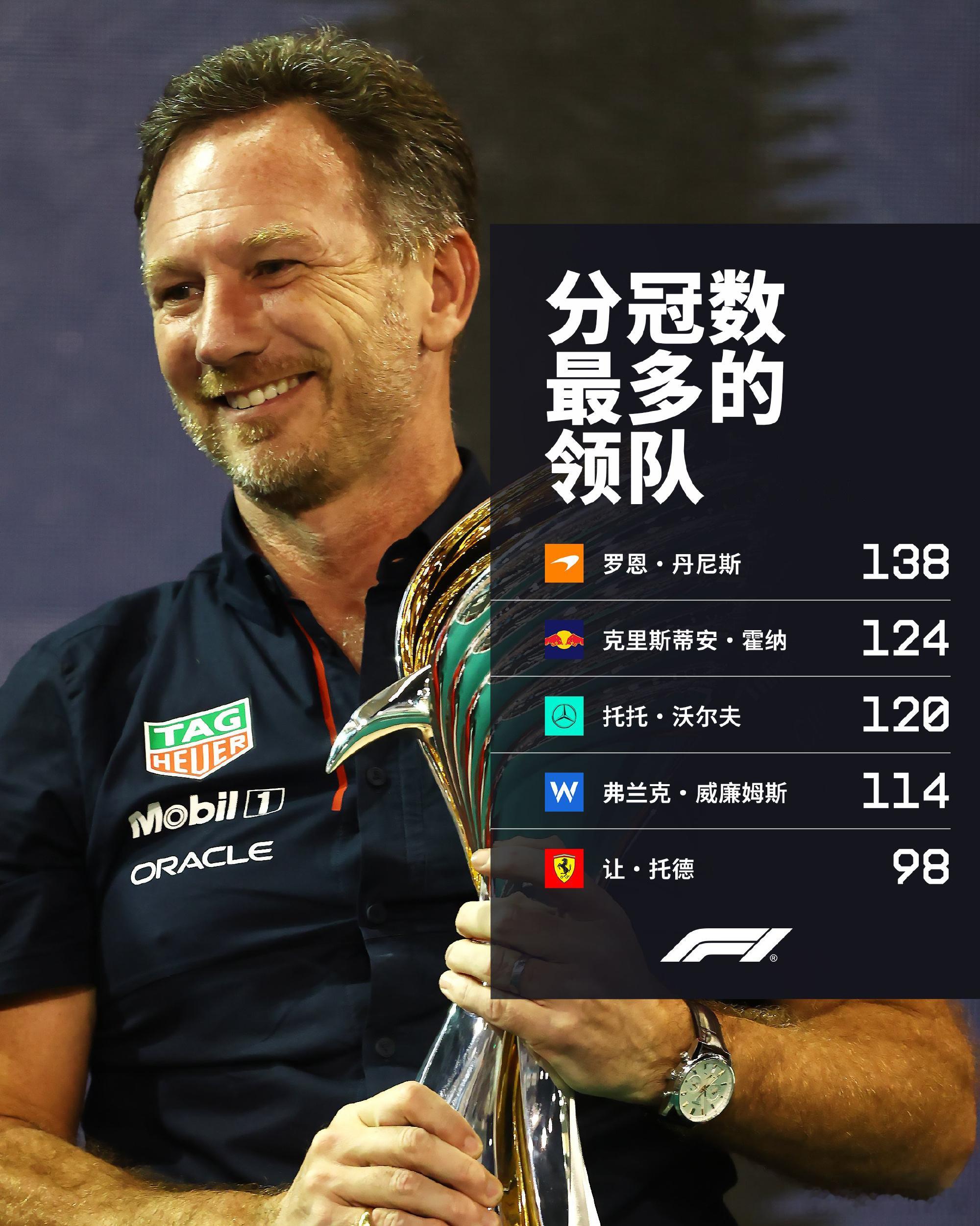 要卷的话，除了车手也可以计算车队领队的数据霍纳是F1历史上单场胜利数第二多的对了