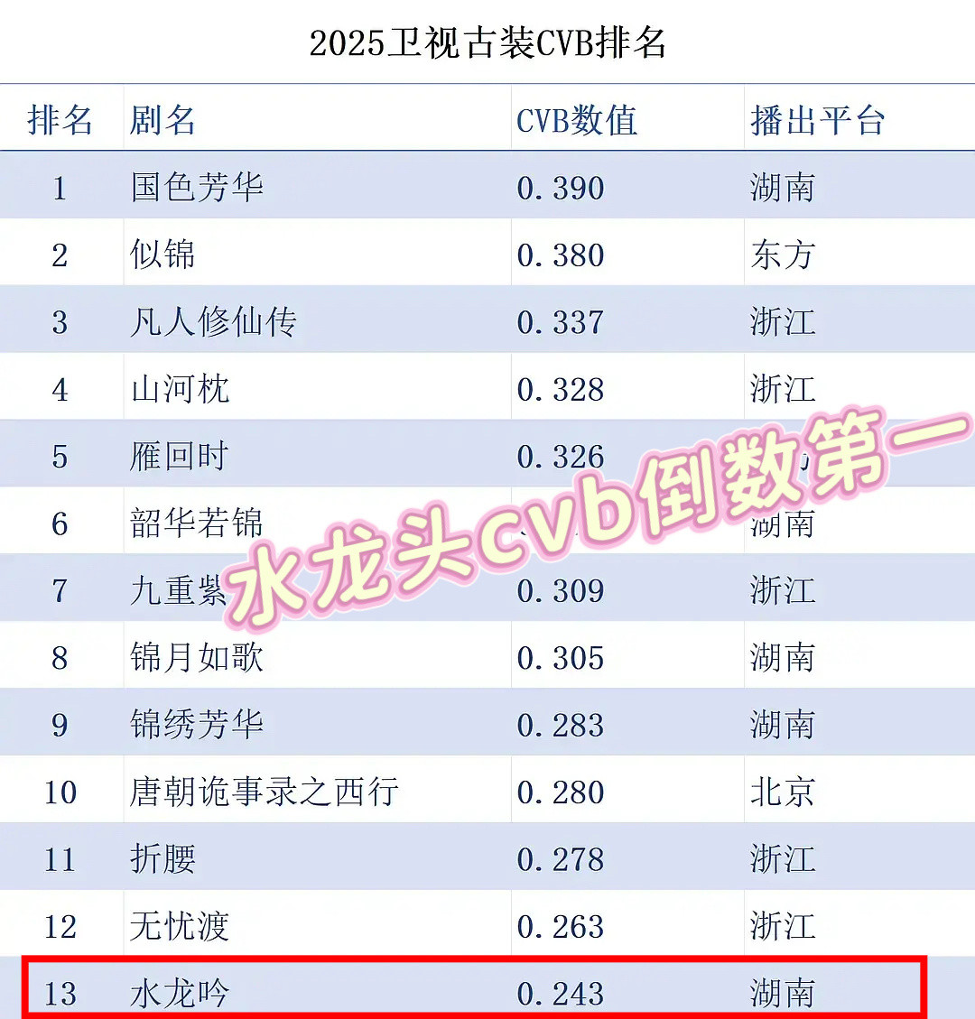 2025全卫视古装cvb倒一，砸穿四大平台底盘，部部噗街，部部豆瓣评分不及格，代