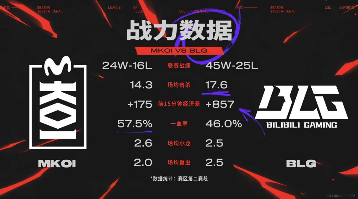双方战力数据对比moki对战blg2025msi2025季中冠军赛​​​