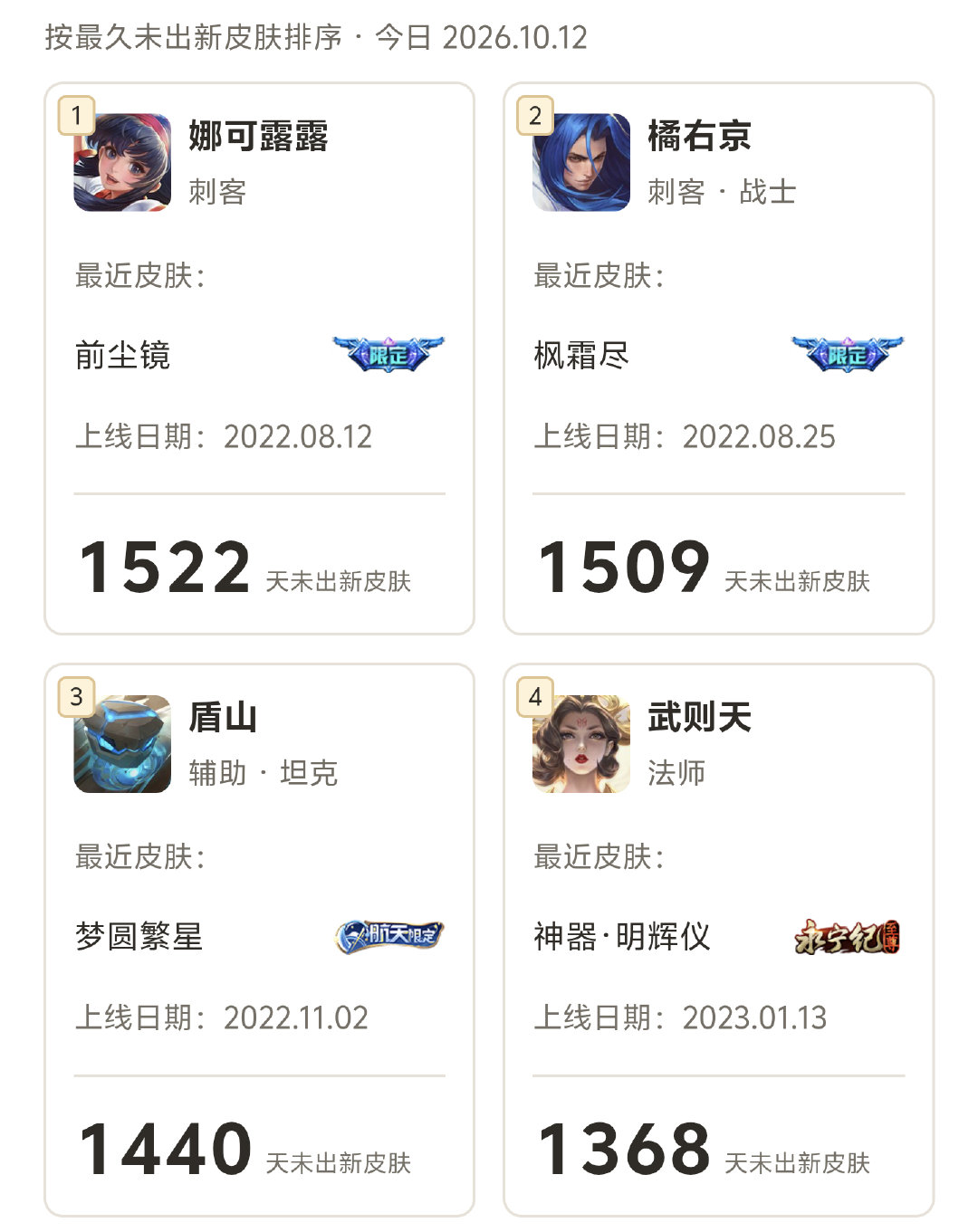 #王者荣耀#时隔1440天盾山终于出皮肤了还是免费获取，还是传说品质，美滋滋。上个月盾山皮肤刚刚返场