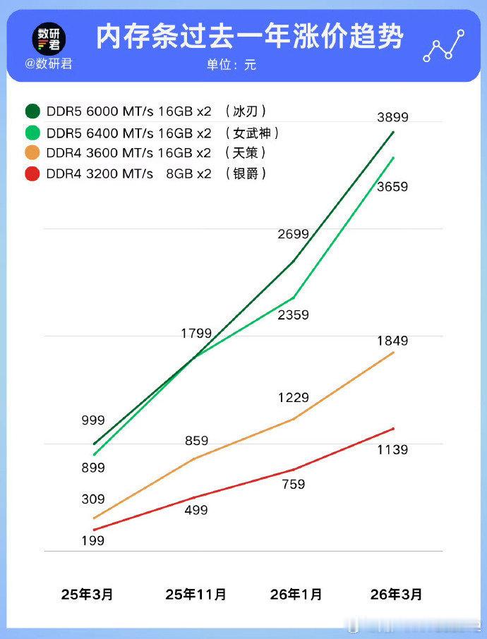 再次感谢三石，让我在25年4月低价买了笔记本电脑，这是近年最高收益的投资】现在硬件都涨价了，全面暴涨