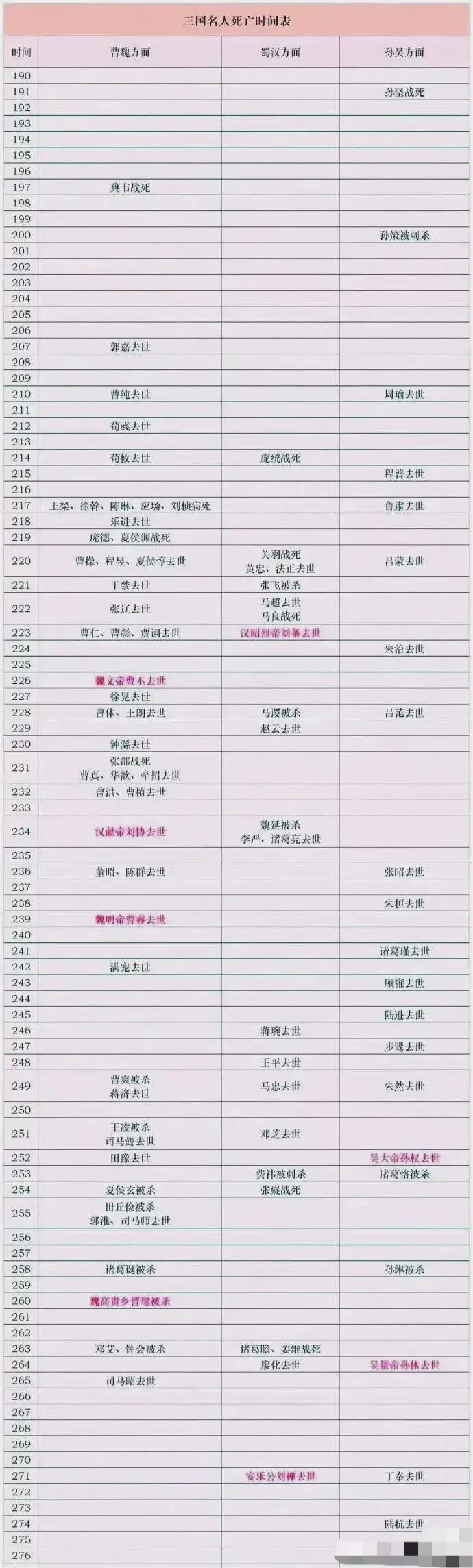 三国名人死亡时间表一览！