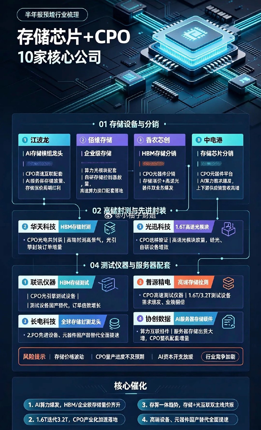 存储芯片+CPO半年报预增10家核心公司：1、江波龙AI存储模组龙头+C