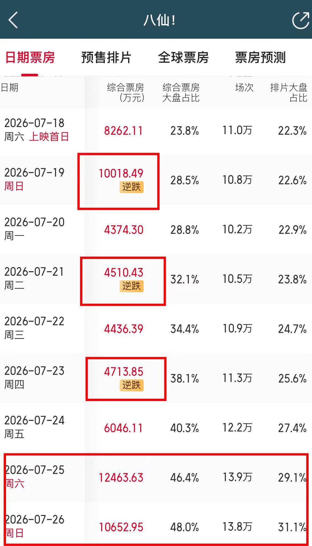 八仙连续两天单日票房破亿《八仙！》接连单日票房破亿，多次票房逆跌走势十分亮眼。八