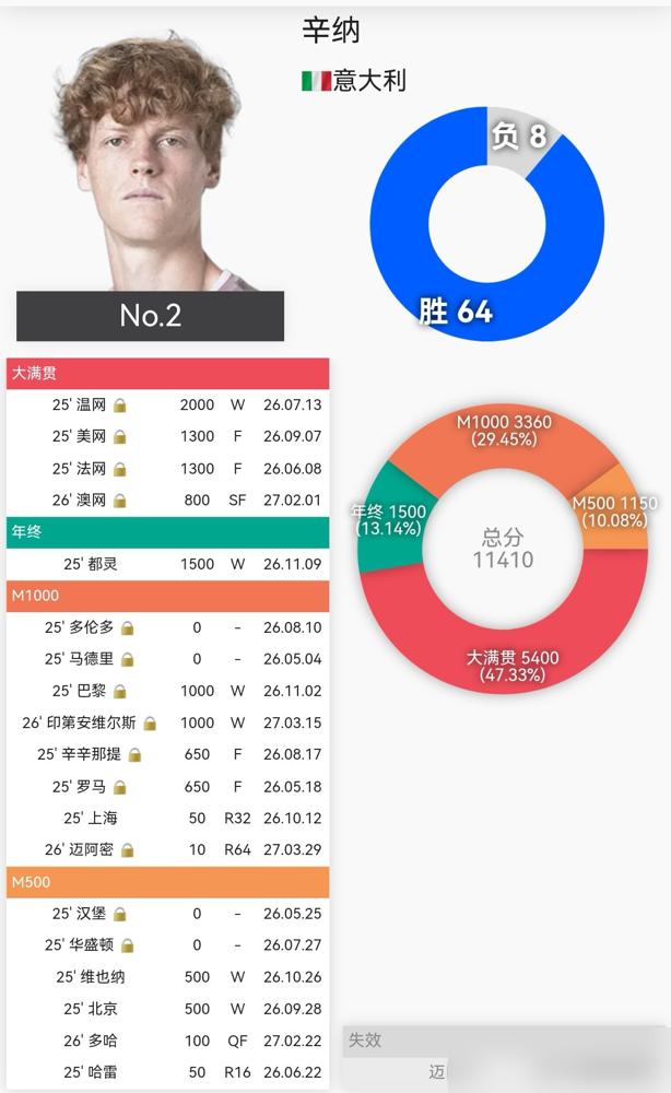 ATP世界第一的争夺，直接白热化！阿尔卡拉斯现在手握13550分，领先辛纳