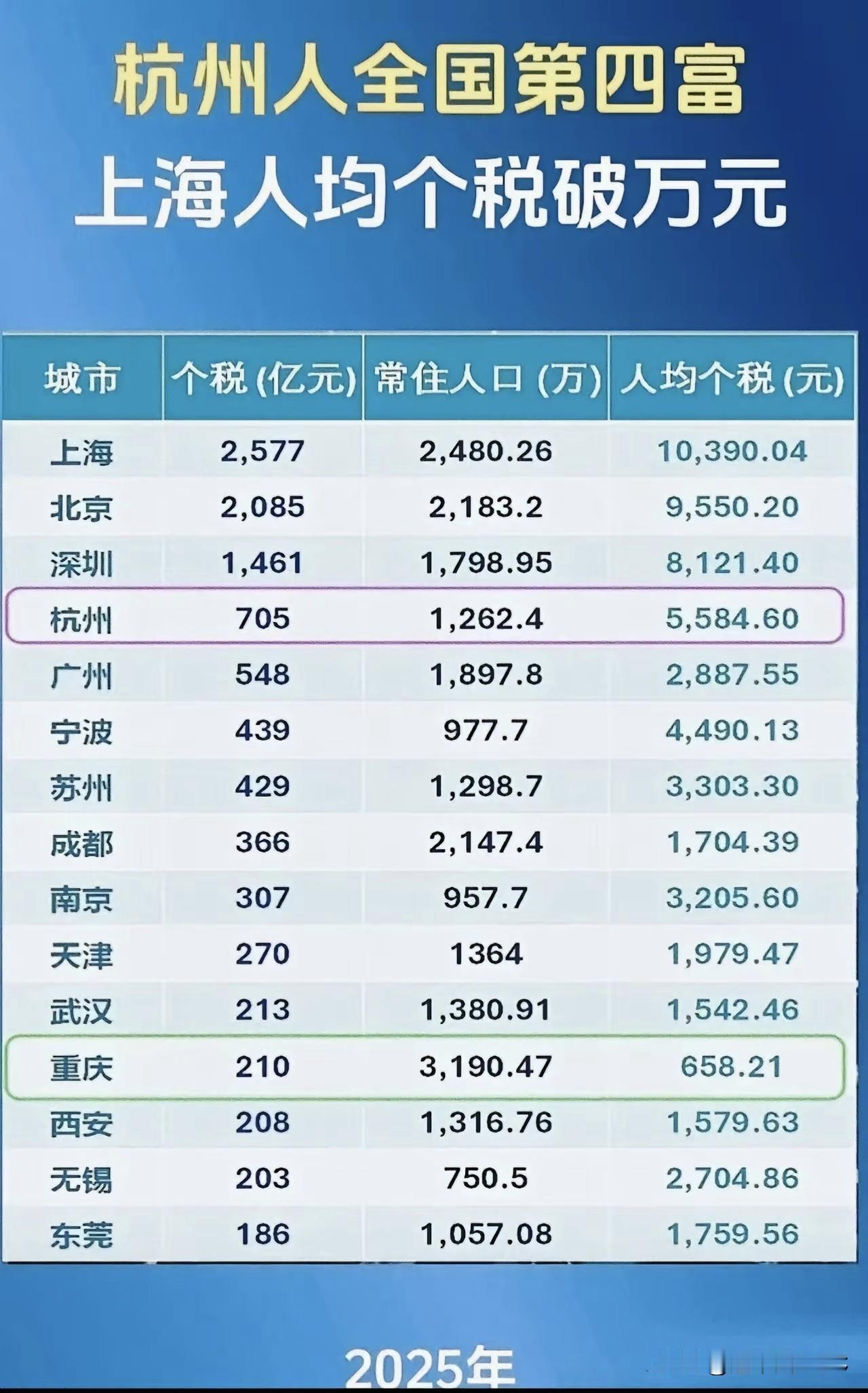 2025年城市个税榜：上海人均破万，杭州5584元压广州，重庆只有658元G