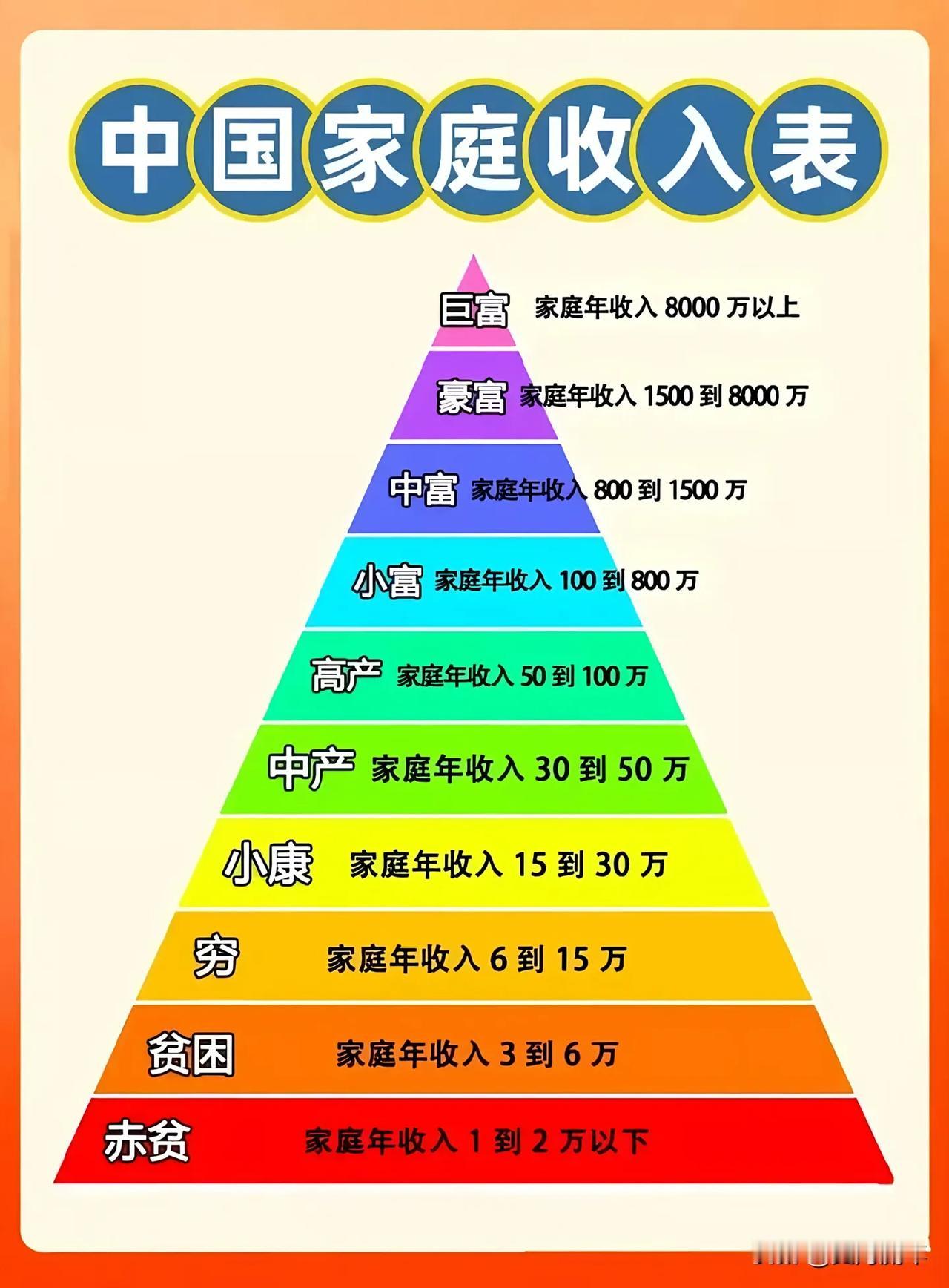数字好看不算数，遇事不慌才是真中产真中等收入哪是账面数字好看？核心是遇事不