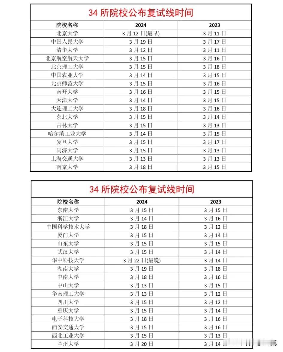 34所院校考研复试线公布时这几天，考研们的状态就是，隔几分钟就刷刷目标院校官网，