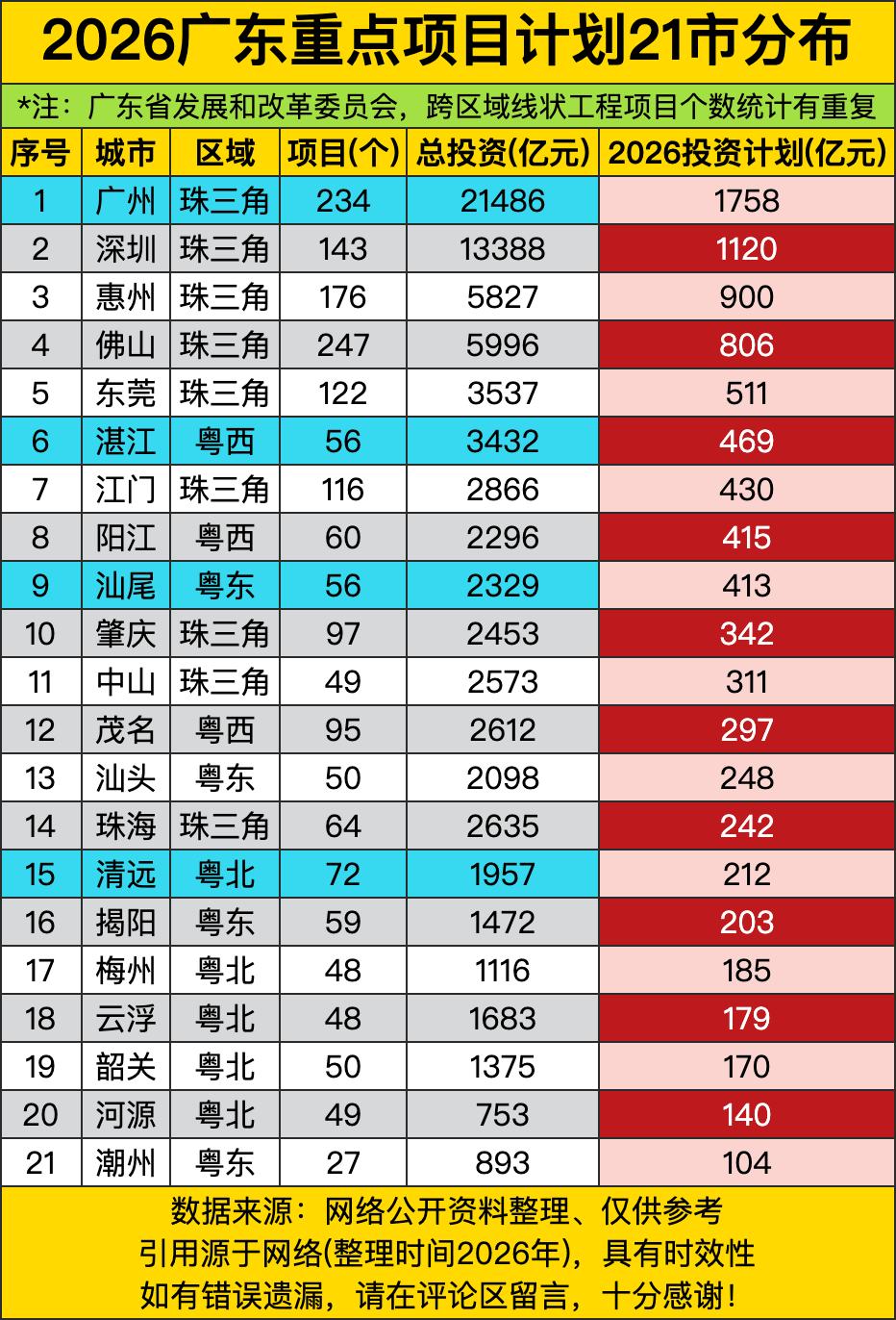 广州234个项目，总投资2.1万亿，今年就要砸1758亿。深圳143个项目，总投