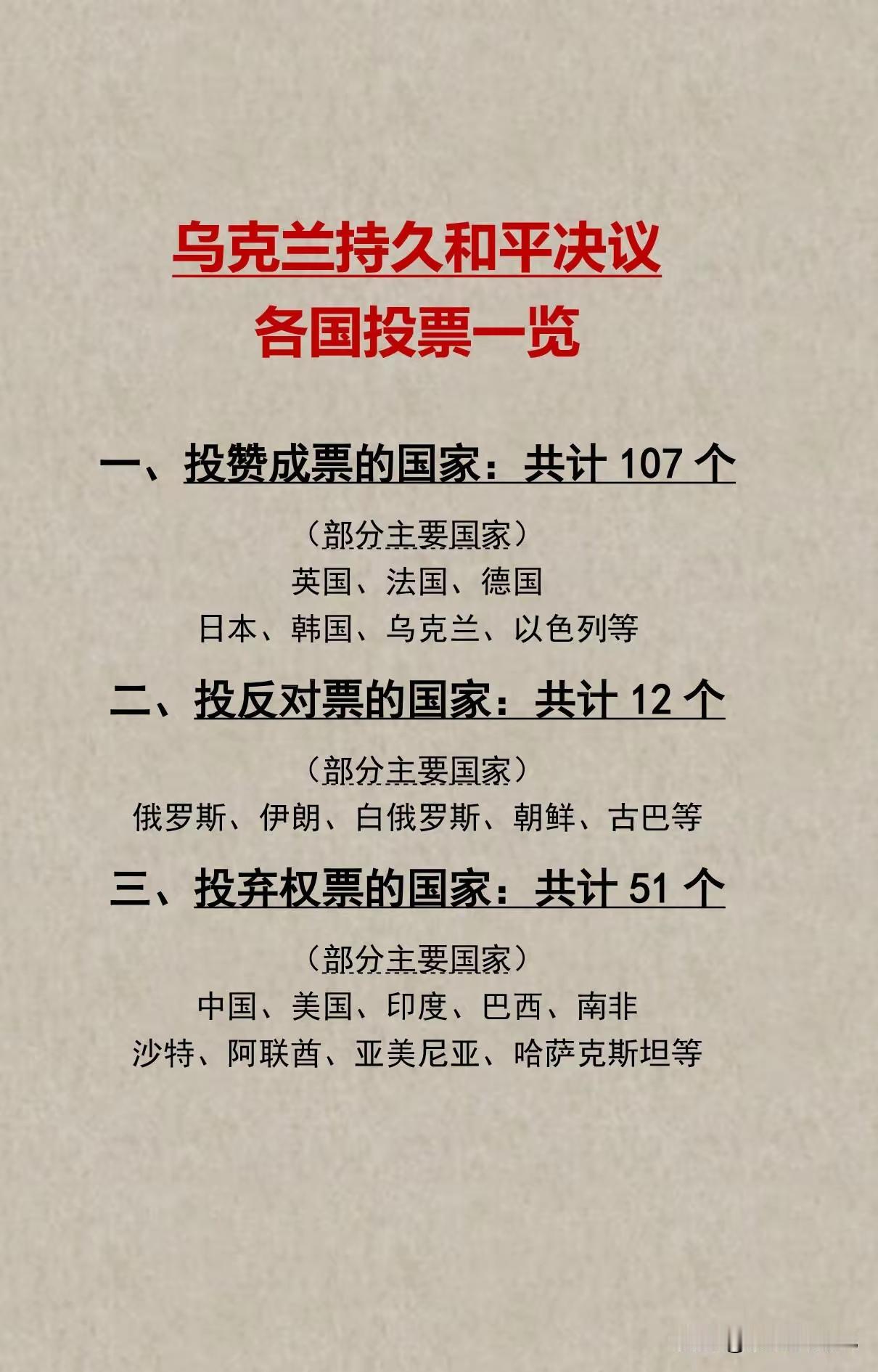 联合国关于乌克兰永久和平的决议投票结果出来了，真正在地球上有影响力的三个国家不是