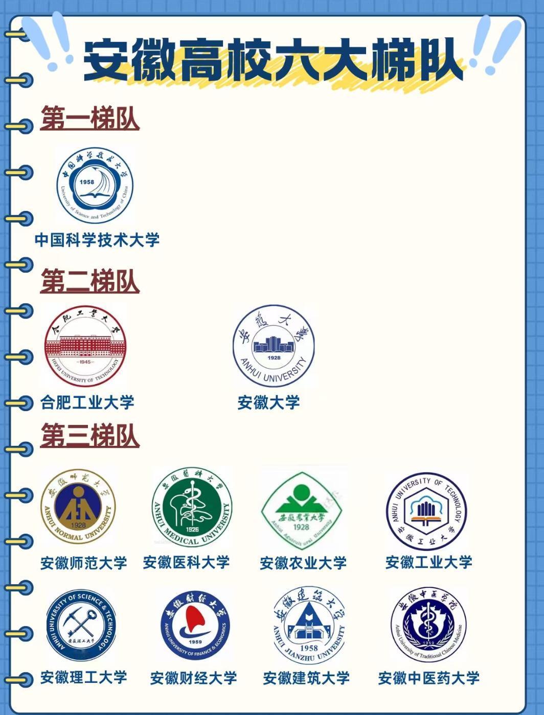 安徽家长必看：省内高校这六梯队，藏着孩子不同的成长路在安徽，考大学从来不是