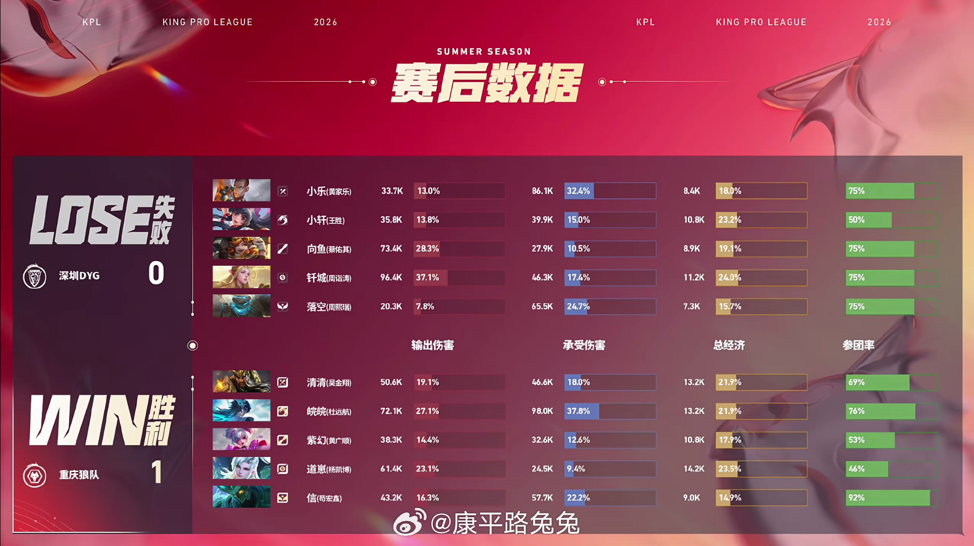 信墨子自信二闪狼队对战DYGKPL重庆狼队1:0深圳DYG重庆拿下第1局