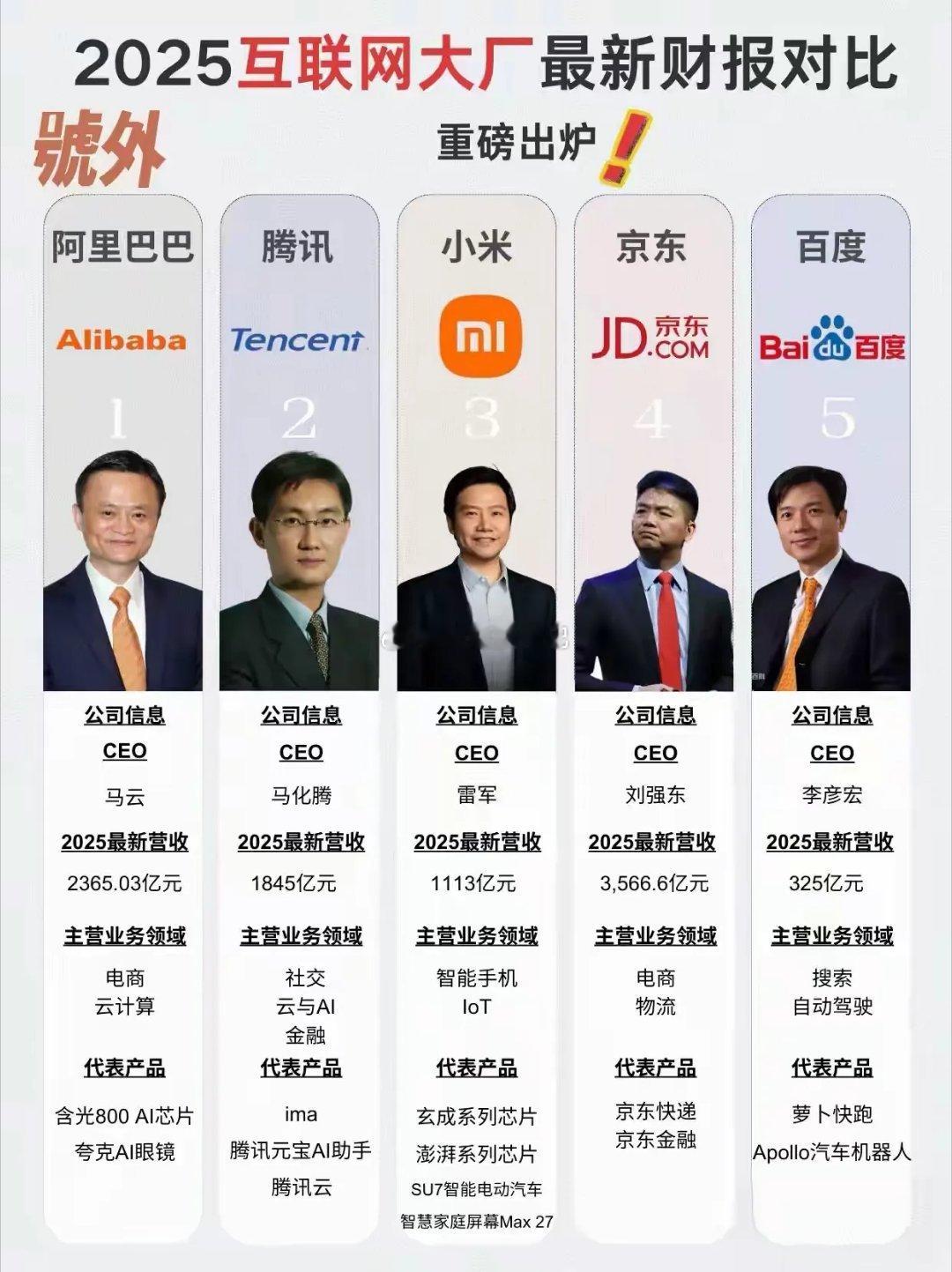 百度曾经压对了所有未来产业，结果都是半途而废。第一，百度外卖，以白领为目标群体，