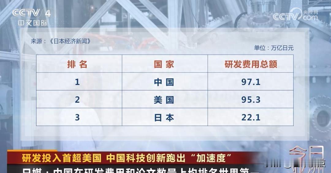 研发投入超美国，芯片封锁反成加速器，中国科技拐点已现。2024年，中国研发经费