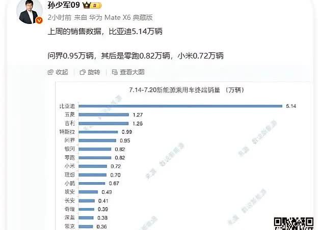 上周汽车销量普遍惨淡！！！比亚迪也不例外，双网周销量5.14万辆，连续两周低