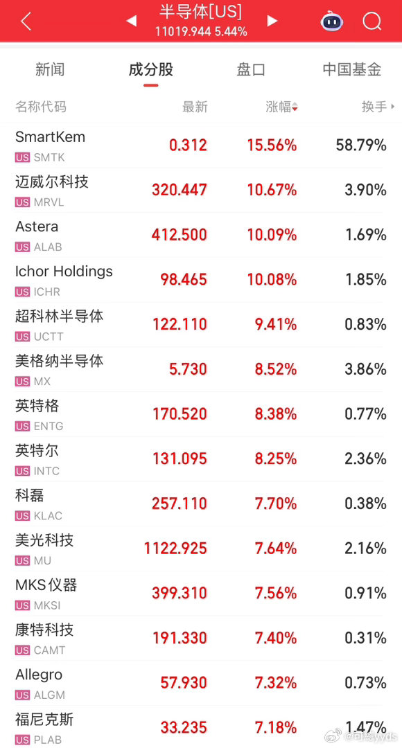 美股的科技真的疯了，不知道有多少人能一直拿着不动呢。