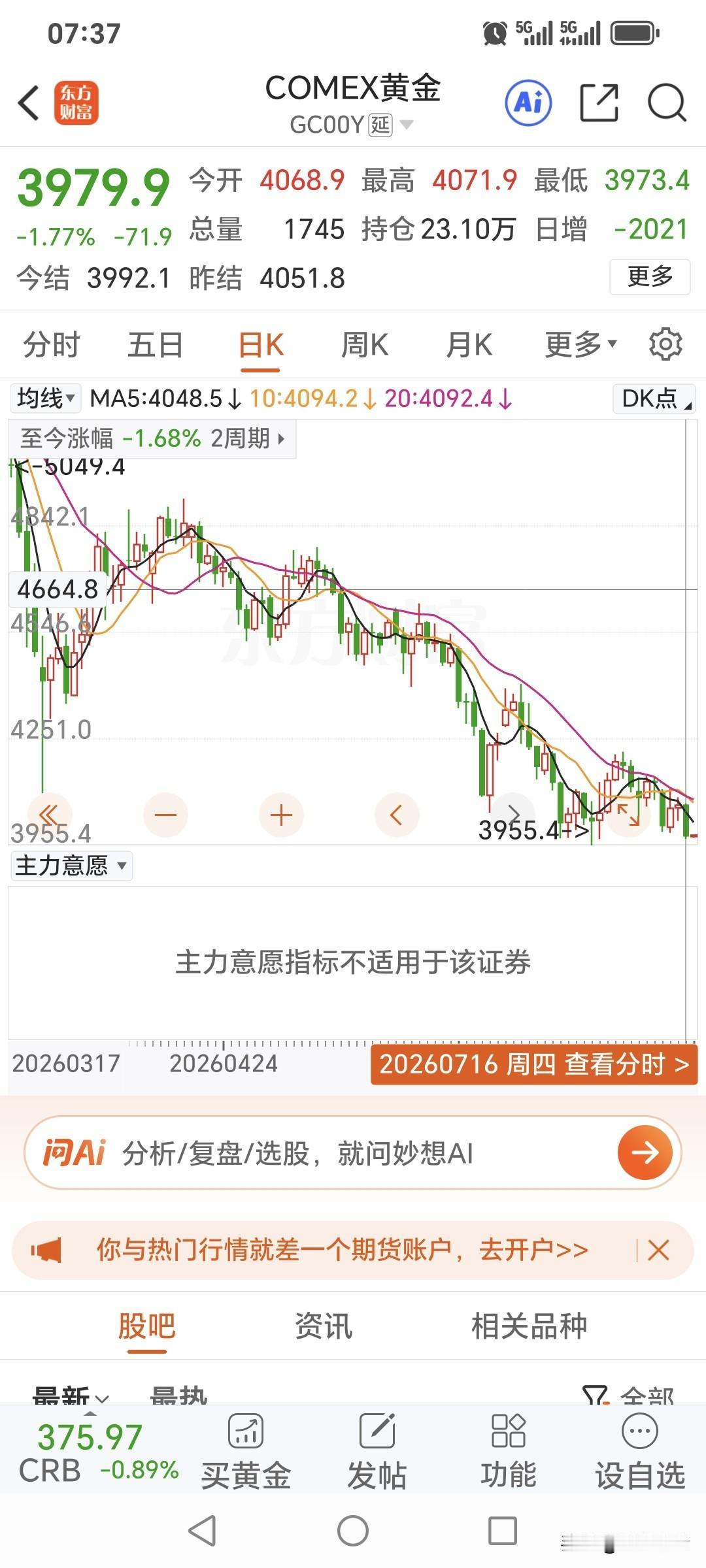 周四，国际金价高开低走，大幅回落，跌破四千关口。昨日开盘4068.9美元，