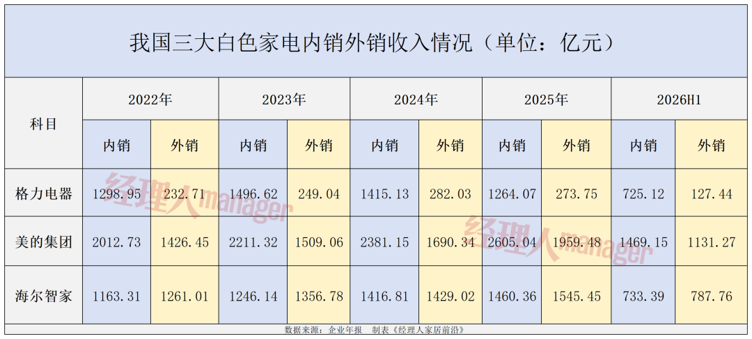 格力为什么做不好出口?