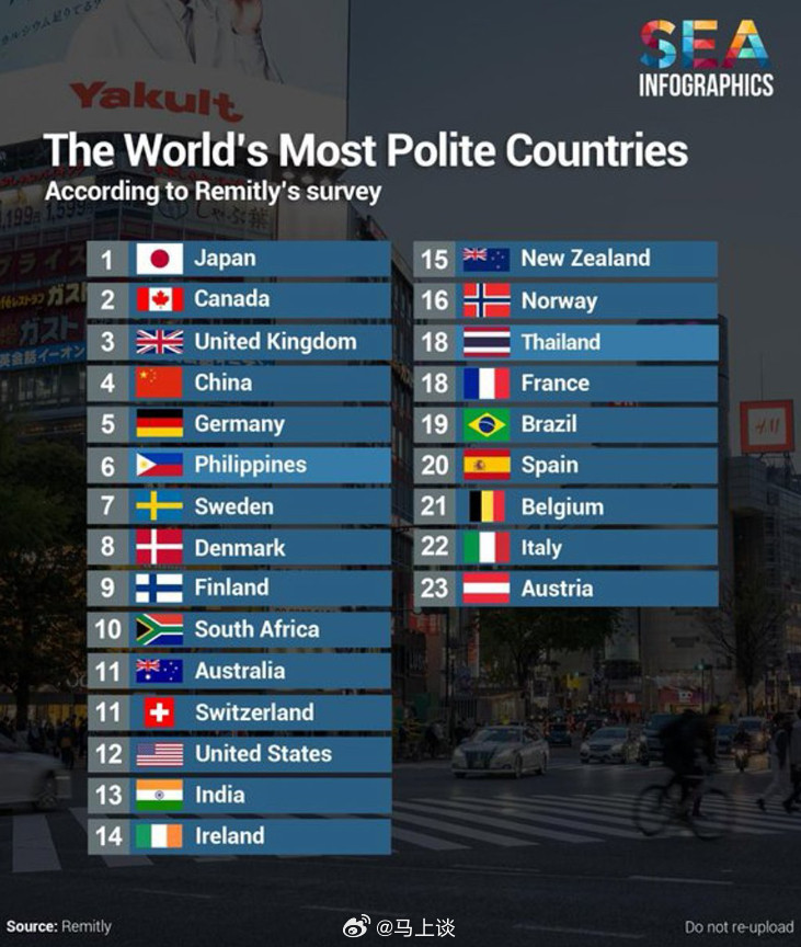 日本成为全球公认“最有礼貌国家”，看到中国的排名日本网民跳起来了！据英媒报道称，