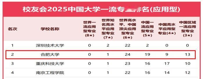 合肥大学还是很厉害的。现在要考合肥大学应该要超一本线几十分。