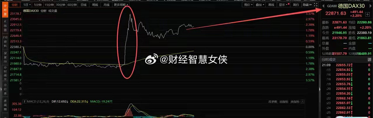 又来反转了，股民散户现在是一头雾水，今晚的消息是真的多！这仗打的是越来越不严肃了