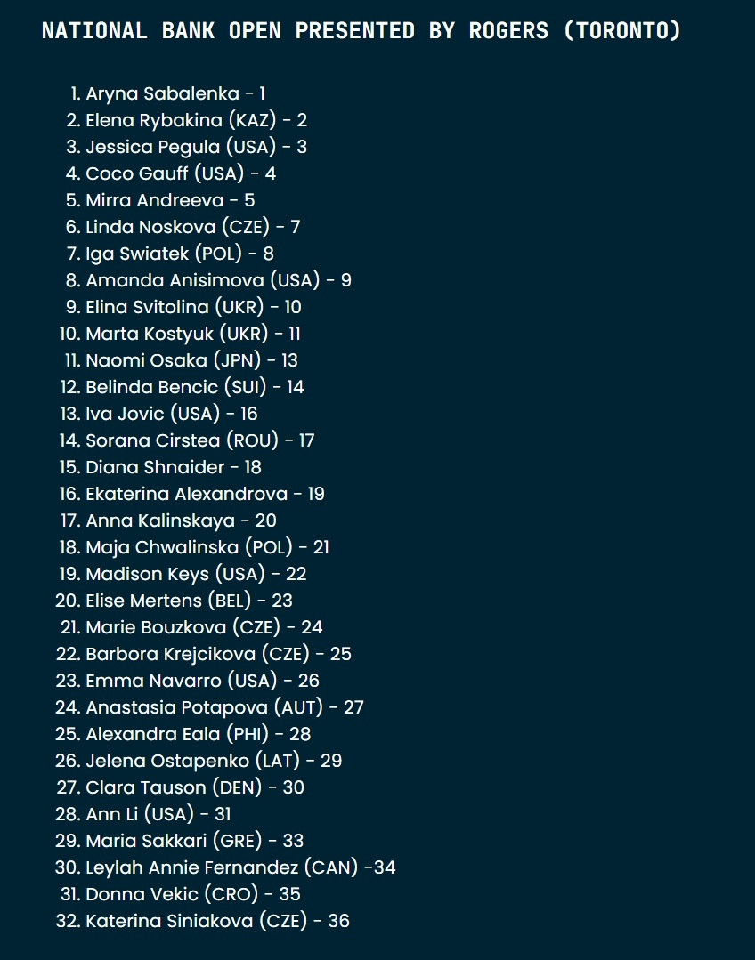 WTA1000多伦多站公布种子名单，前八种子如下👇1.萨巴伦卡2.莱巴金娜